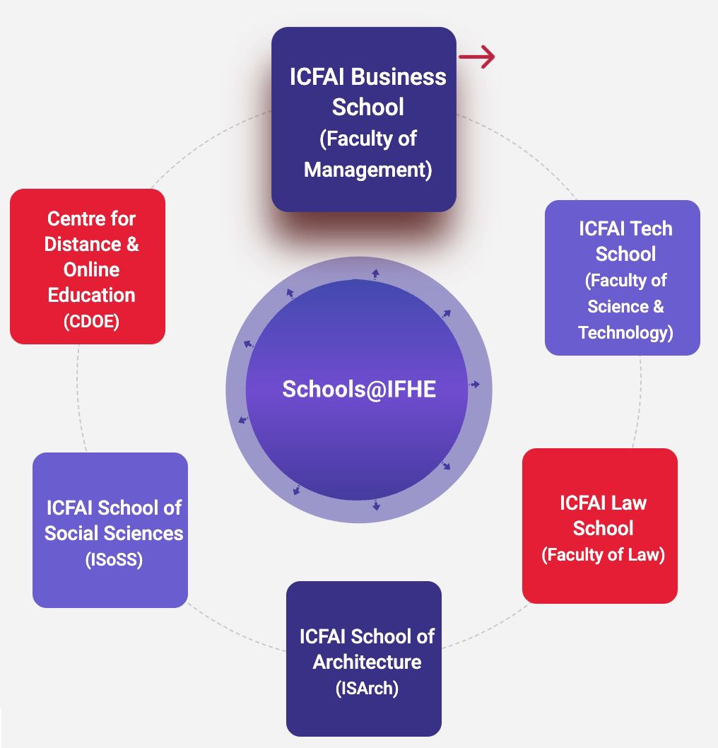 ICFAI Programs